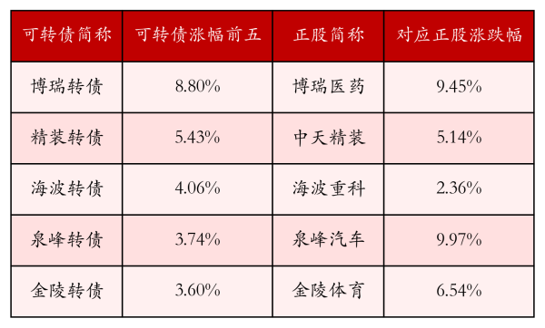 最大配资官网 中证转债指数收涨0.04%，197只可转债收涨